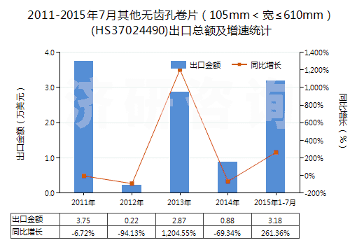 2011-2015年7月其他無齒孔卷片(105mm<寬≤610mm)(HS37024490)出口總額及增速統(tǒng)計 2011-2015年7月其他無齒孔卷片(105mm<寬≤610mm)(HS37024490)出口總額及增速統(tǒng)計